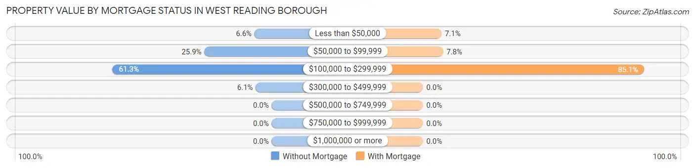 Property Value by Mortgage Status in West Reading borough