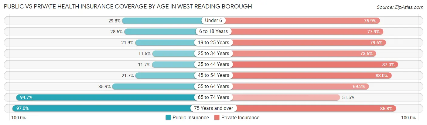 Public vs Private Health Insurance Coverage by Age in West Reading borough