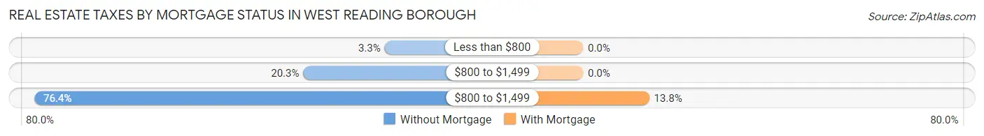 Real Estate Taxes by Mortgage Status in West Reading borough