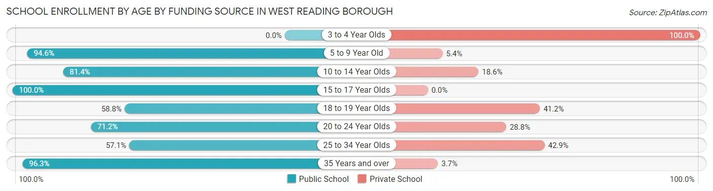 School Enrollment by Age by Funding Source in West Reading borough