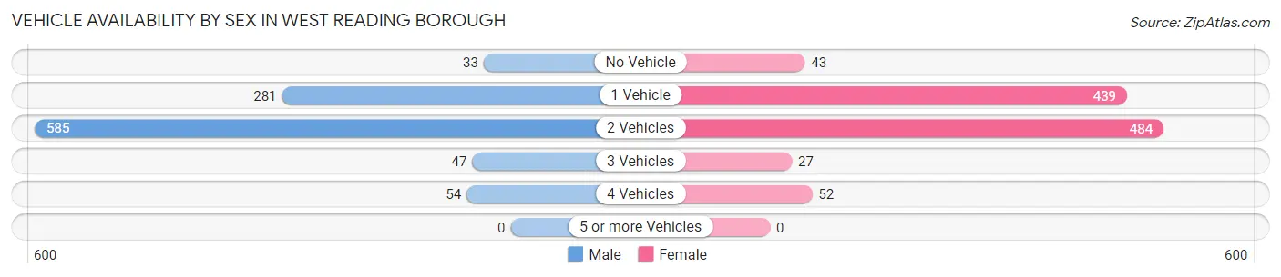 Vehicle Availability by Sex in West Reading borough