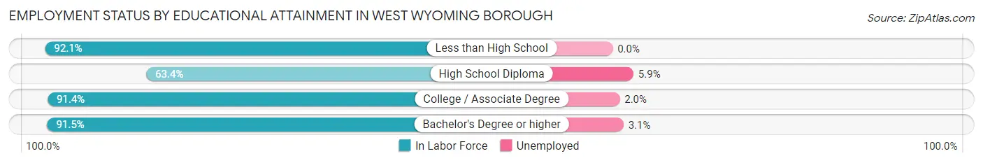 Employment Status by Educational Attainment in West Wyoming borough