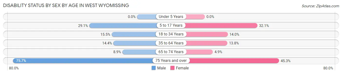 Disability Status by Sex by Age in West Wyomissing