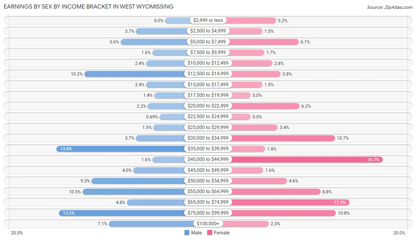 Earnings by Sex by Income Bracket in West Wyomissing