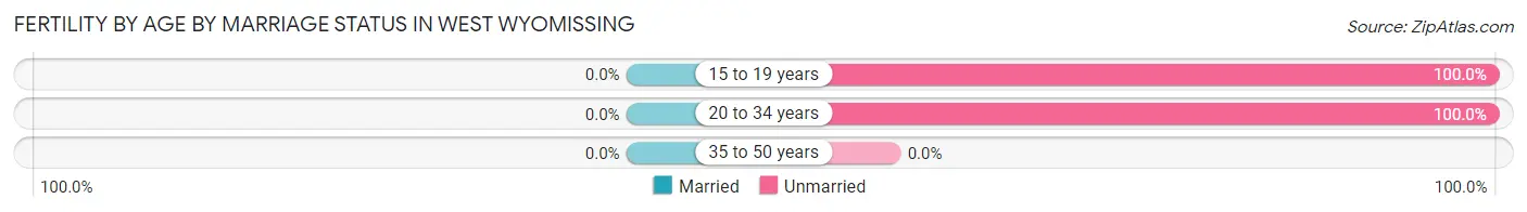 Female Fertility by Age by Marriage Status in West Wyomissing