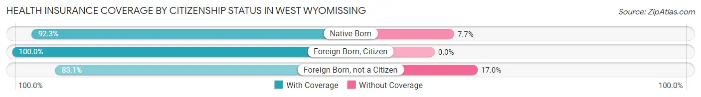 Health Insurance Coverage by Citizenship Status in West Wyomissing