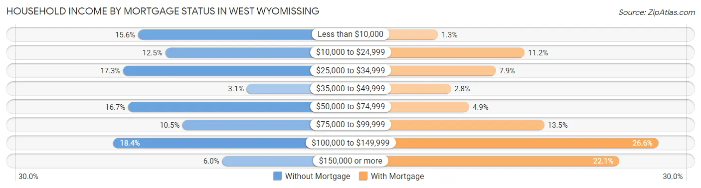 Household Income by Mortgage Status in West Wyomissing