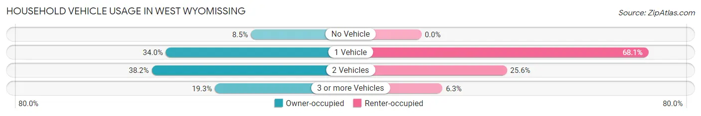 Household Vehicle Usage in West Wyomissing
