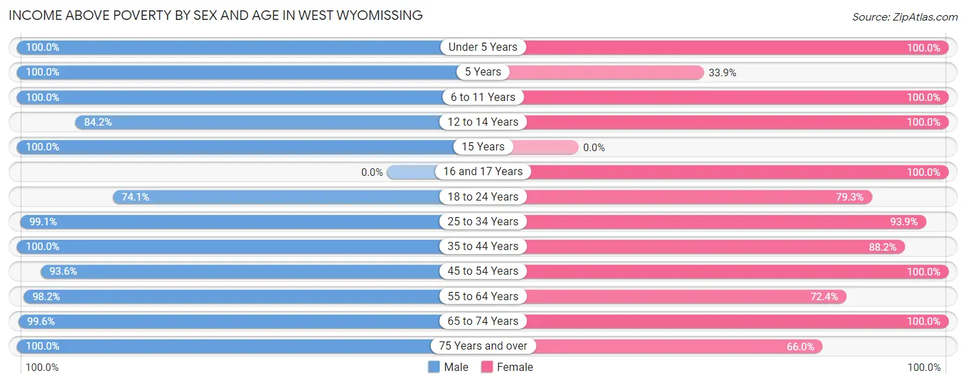 Income Above Poverty by Sex and Age in West Wyomissing