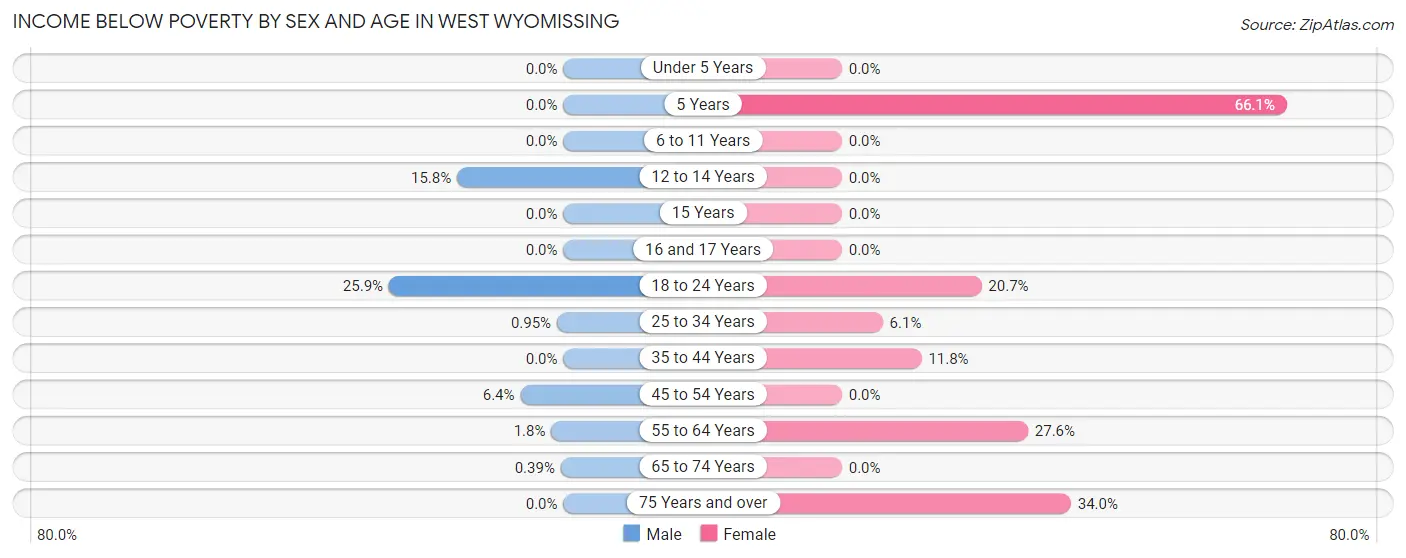 Income Below Poverty by Sex and Age in West Wyomissing