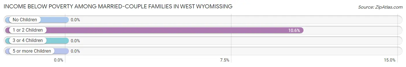 Income Below Poverty Among Married-Couple Families in West Wyomissing