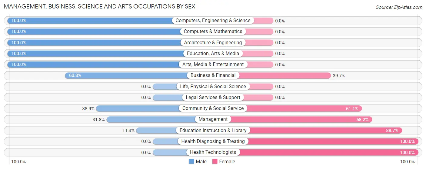 Management, Business, Science and Arts Occupations by Sex in West Wyomissing