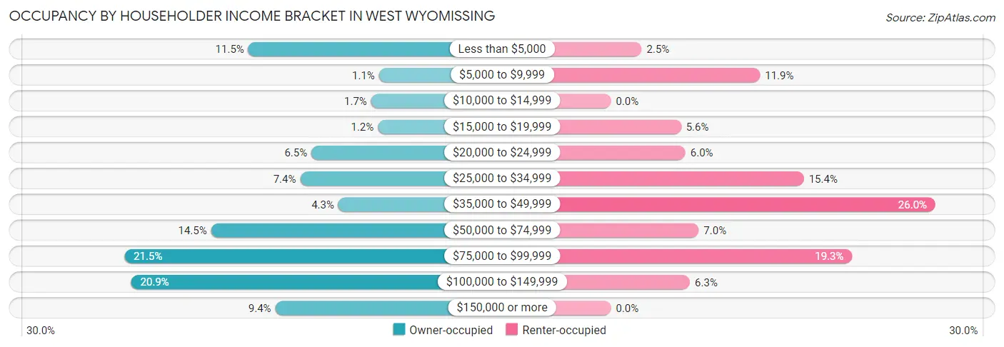 Occupancy by Householder Income Bracket in West Wyomissing