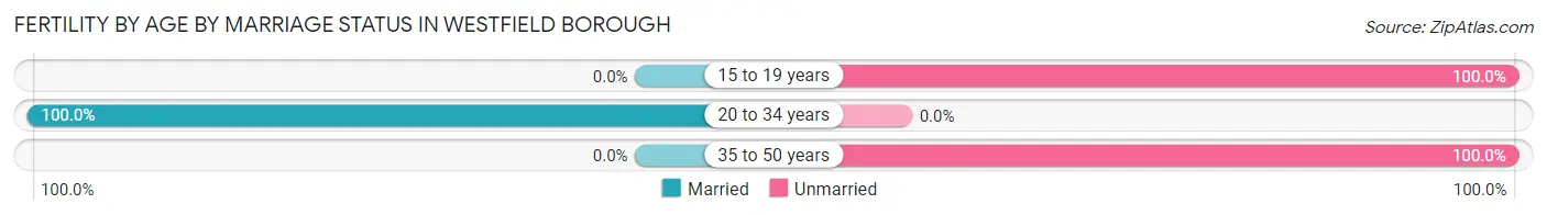 Female Fertility by Age by Marriage Status in Westfield borough