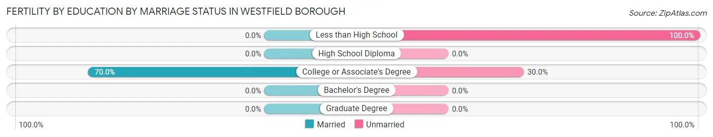 Female Fertility by Education by Marriage Status in Westfield borough