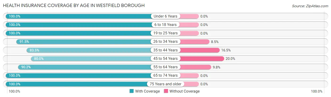 Health Insurance Coverage by Age in Westfield borough