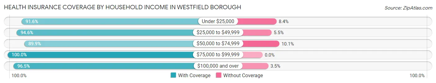 Health Insurance Coverage by Household Income in Westfield borough