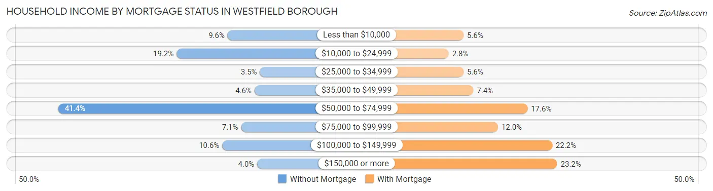 Household Income by Mortgage Status in Westfield borough