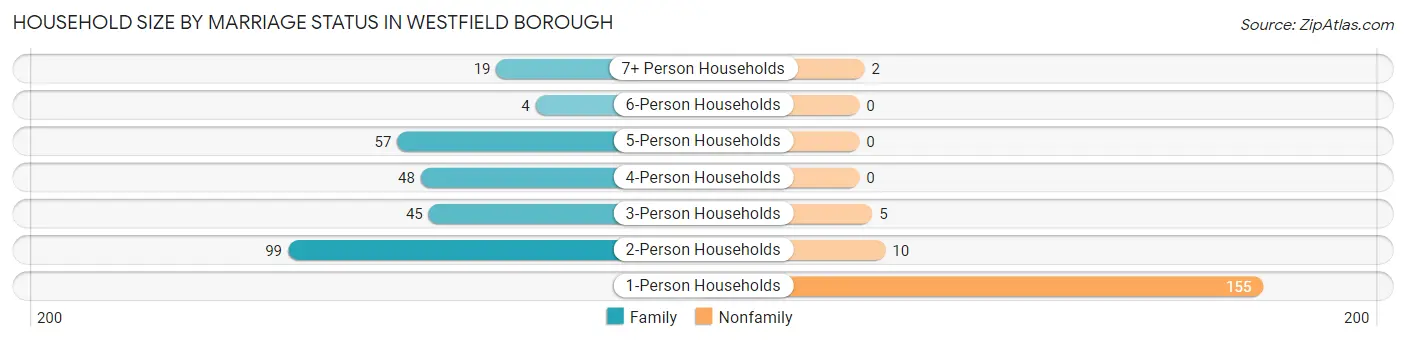 Household Size by Marriage Status in Westfield borough