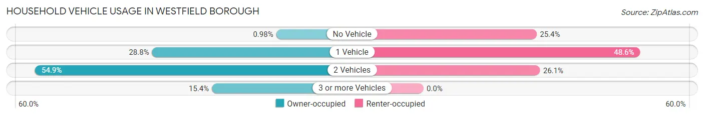 Household Vehicle Usage in Westfield borough