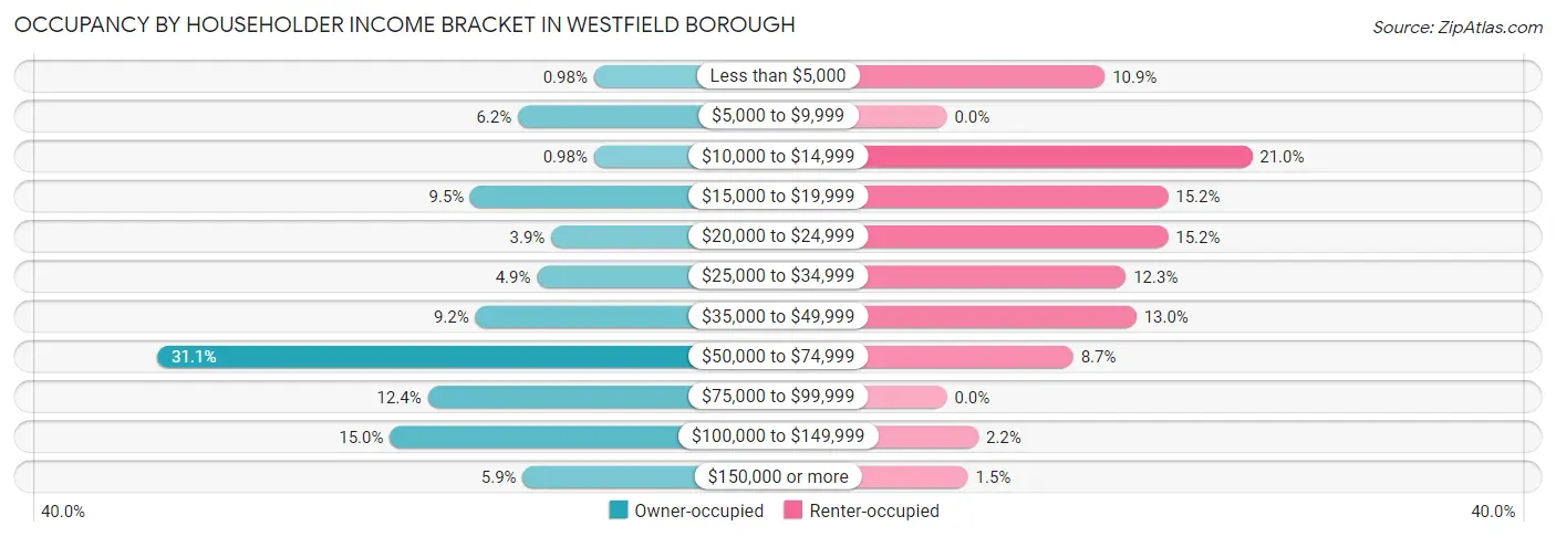 Occupancy by Householder Income Bracket in Westfield borough