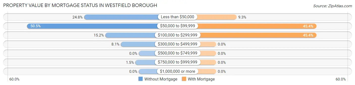 Property Value by Mortgage Status in Westfield borough