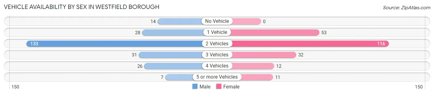 Vehicle Availability by Sex in Westfield borough