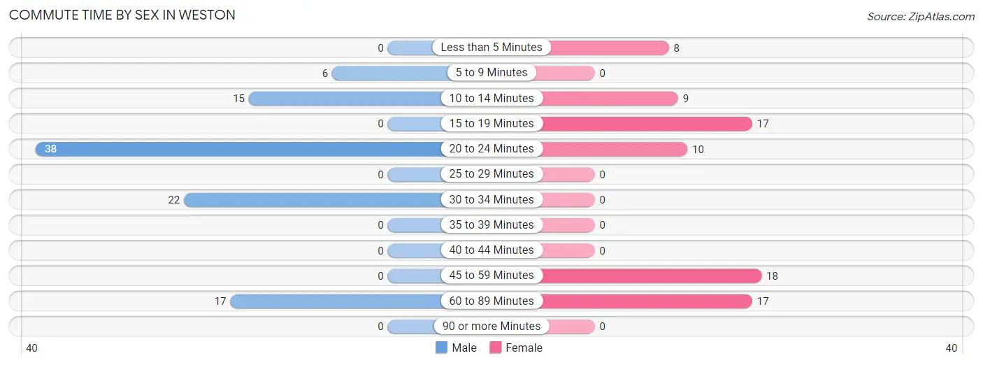 Commute Time by Sex in Weston