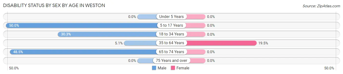 Disability Status by Sex by Age in Weston