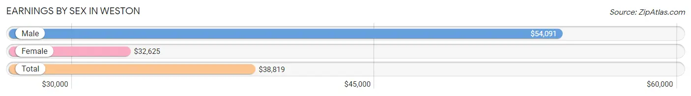 Earnings by Sex in Weston