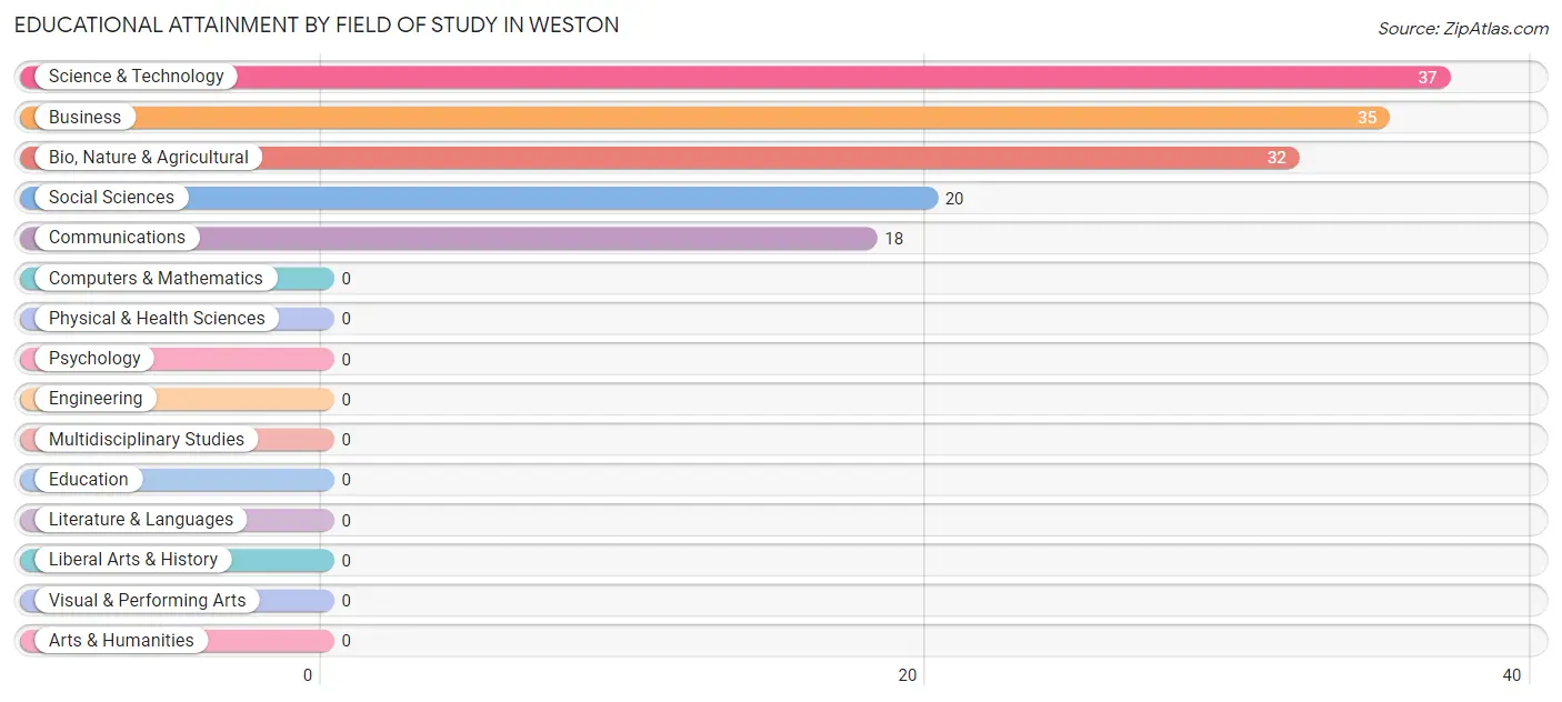 Educational Attainment by Field of Study in Weston