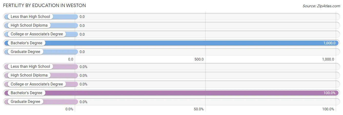 Female Fertility by Education Attainment in Weston