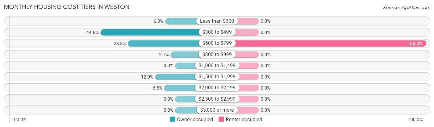 Monthly Housing Cost Tiers in Weston