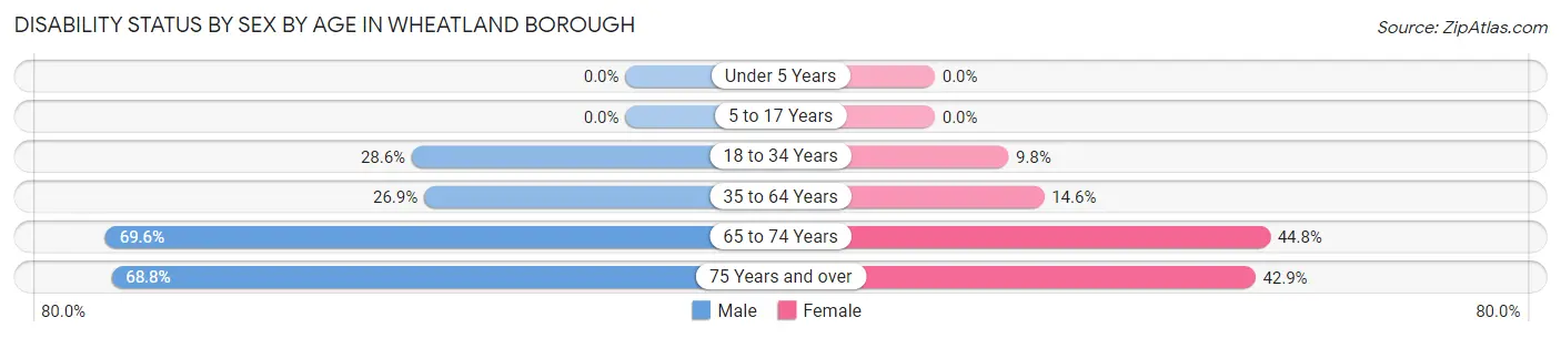Disability Status by Sex by Age in Wheatland borough