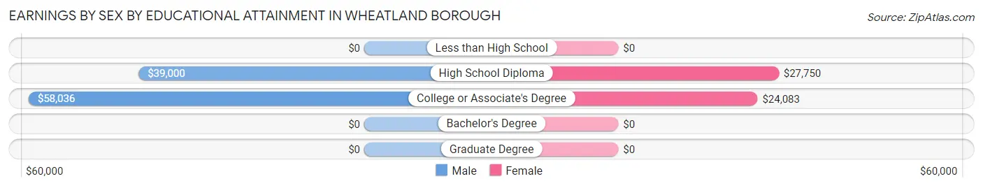 Earnings by Sex by Educational Attainment in Wheatland borough