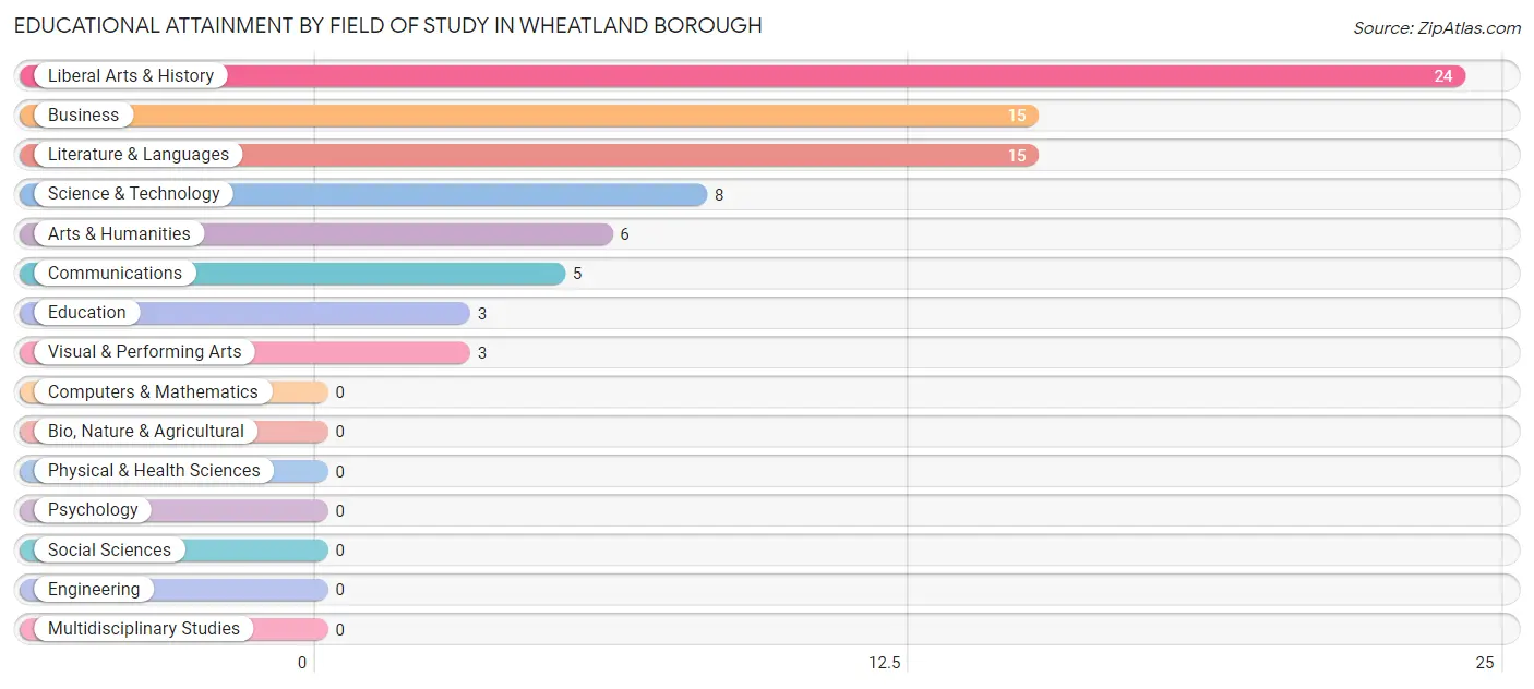 Educational Attainment by Field of Study in Wheatland borough