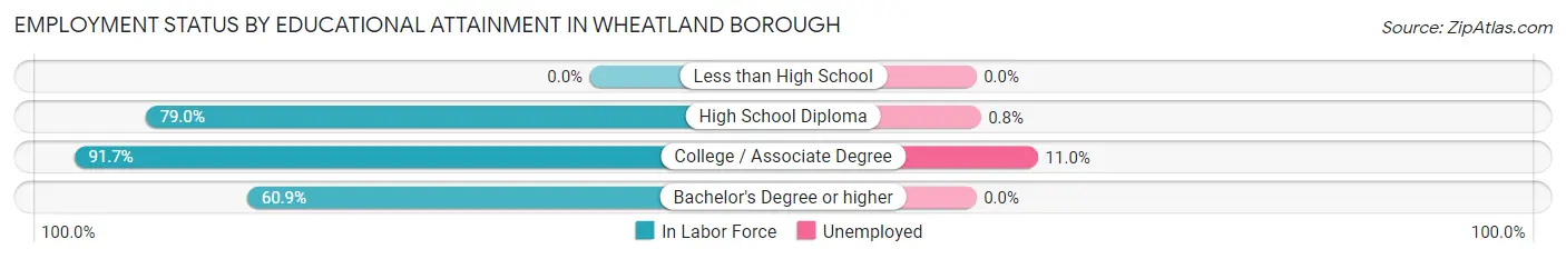 Employment Status by Educational Attainment in Wheatland borough