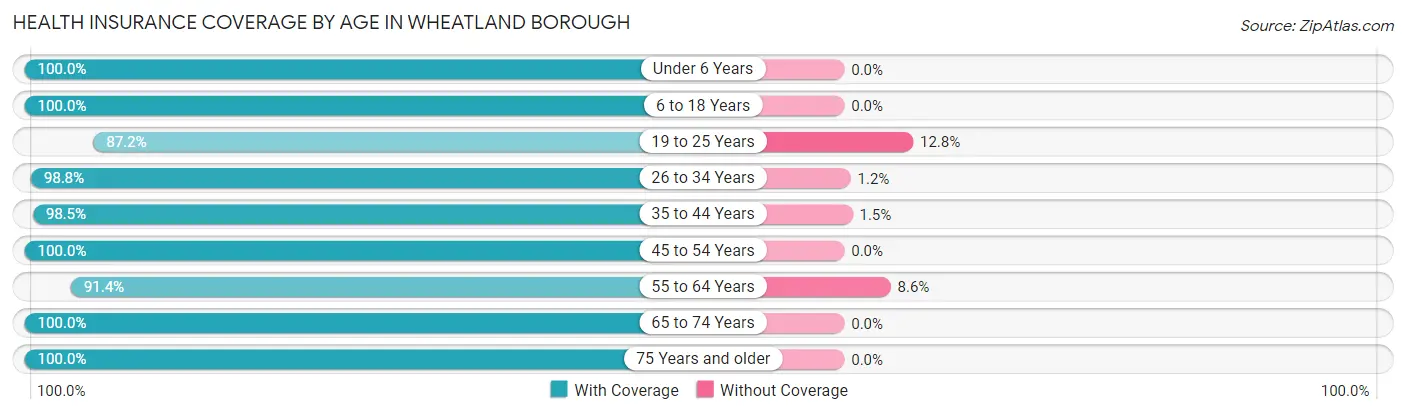 Health Insurance Coverage by Age in Wheatland borough