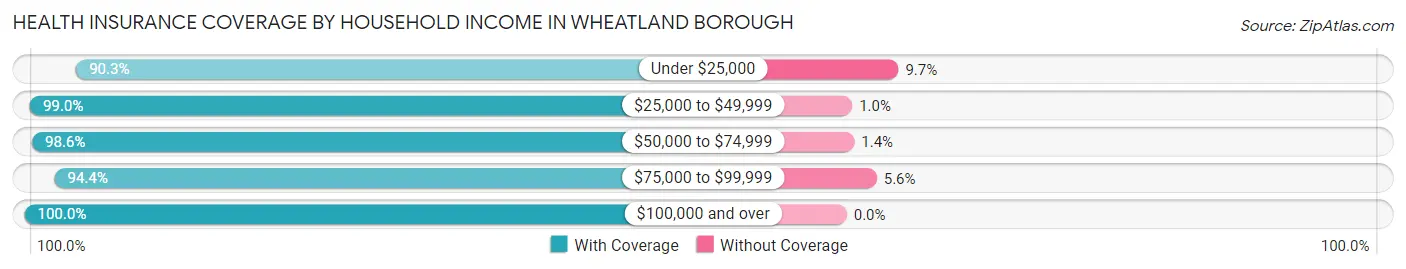 Health Insurance Coverage by Household Income in Wheatland borough