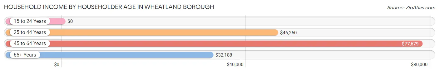 Household Income by Householder Age in Wheatland borough