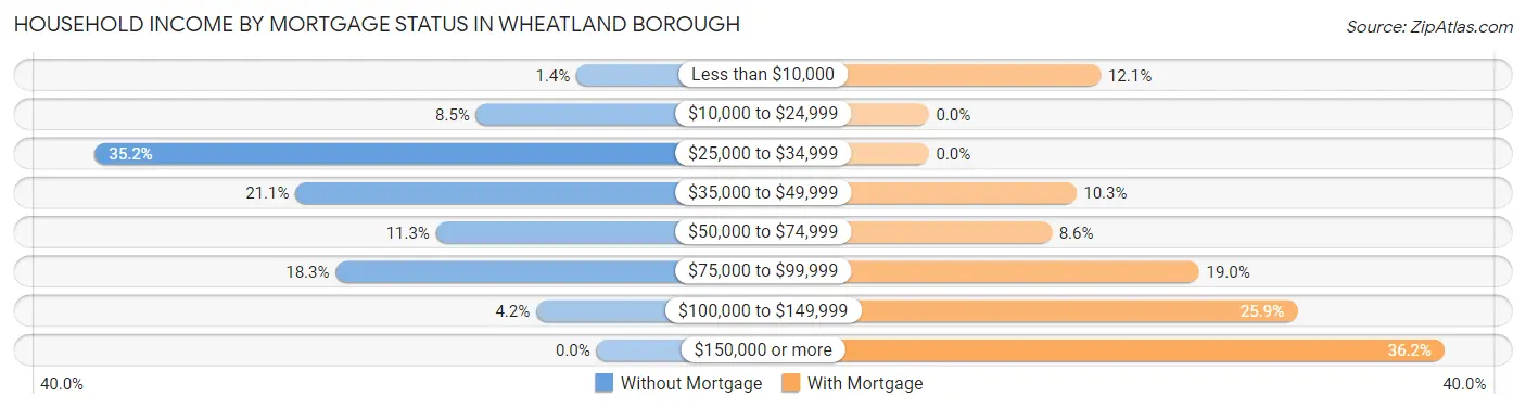 Household Income by Mortgage Status in Wheatland borough