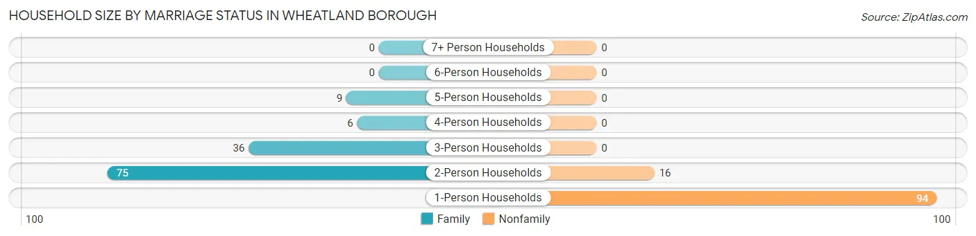 Household Size by Marriage Status in Wheatland borough