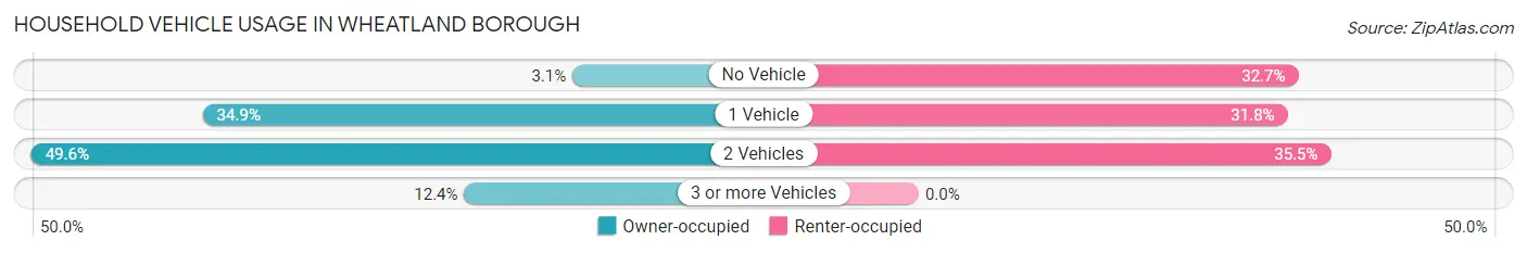Household Vehicle Usage in Wheatland borough