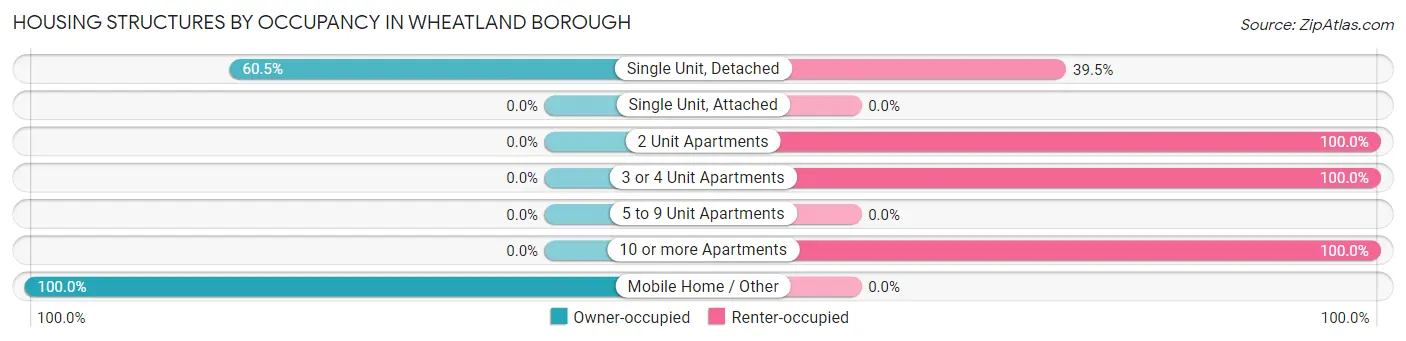 Housing Structures by Occupancy in Wheatland borough