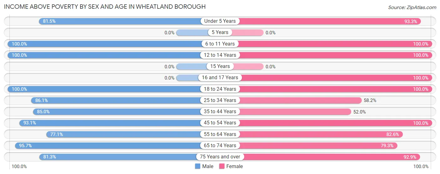 Income Above Poverty by Sex and Age in Wheatland borough