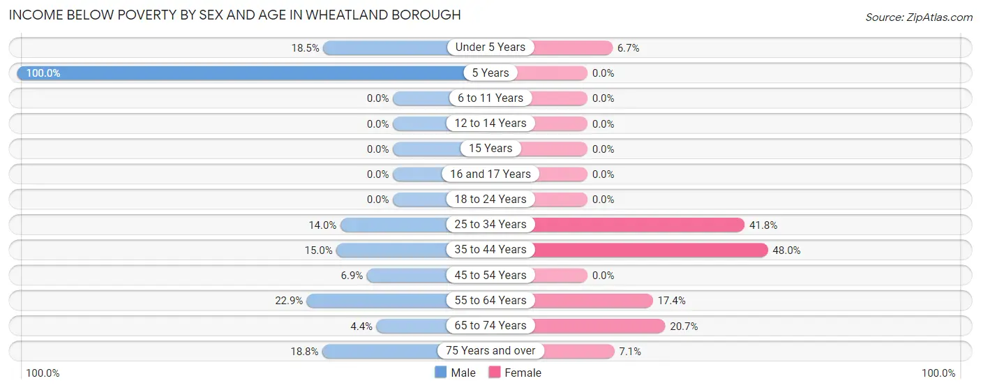 Income Below Poverty by Sex and Age in Wheatland borough