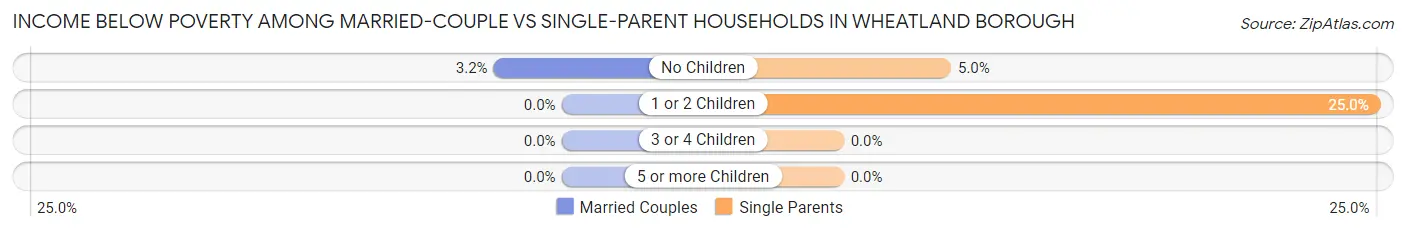 Income Below Poverty Among Married-Couple vs Single-Parent Households in Wheatland borough