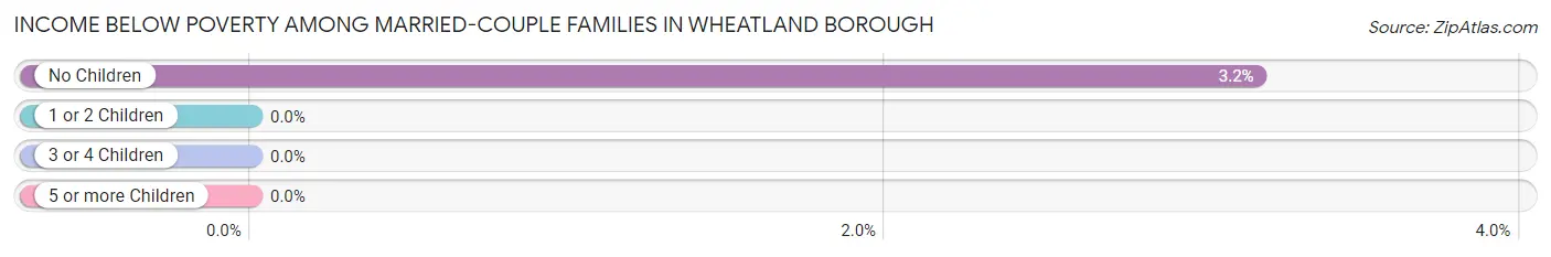 Income Below Poverty Among Married-Couple Families in Wheatland borough