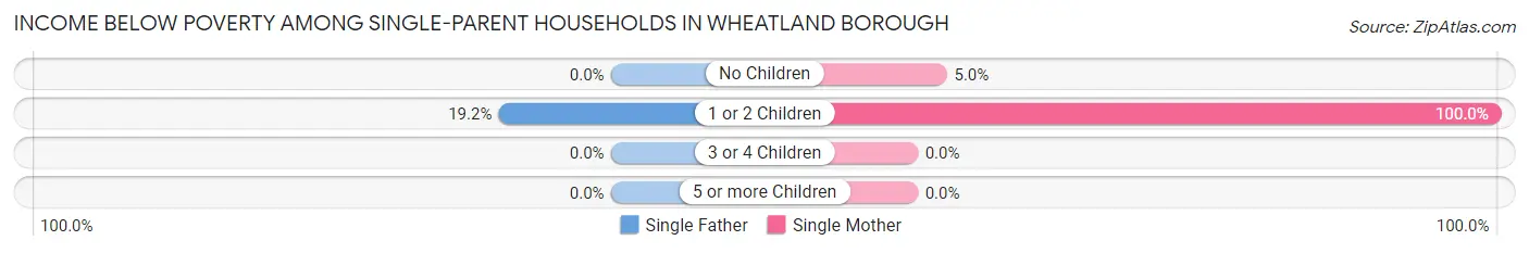 Income Below Poverty Among Single-Parent Households in Wheatland borough