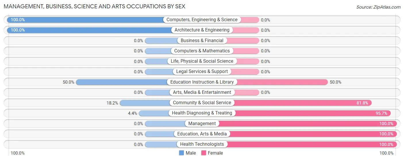 Management, Business, Science and Arts Occupations by Sex in Wheatland borough